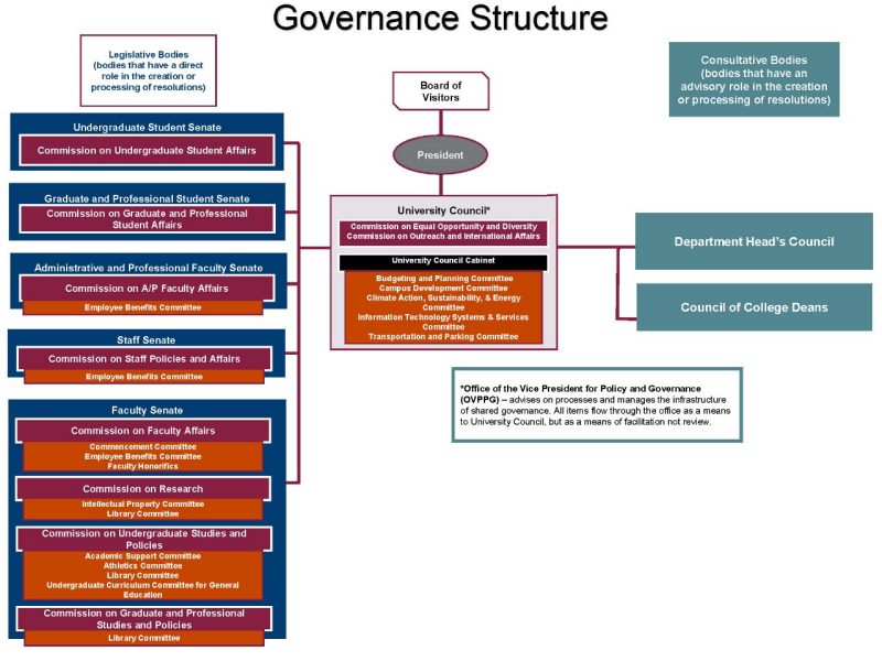Governance Structure chart showing commissions and committees